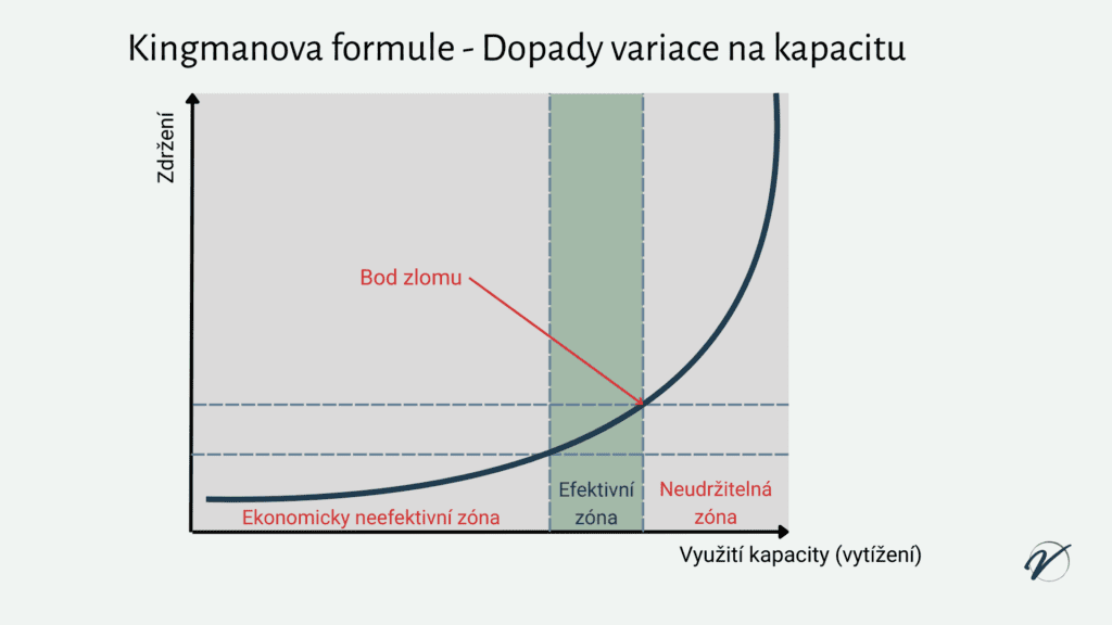 #13 kingmanova formule