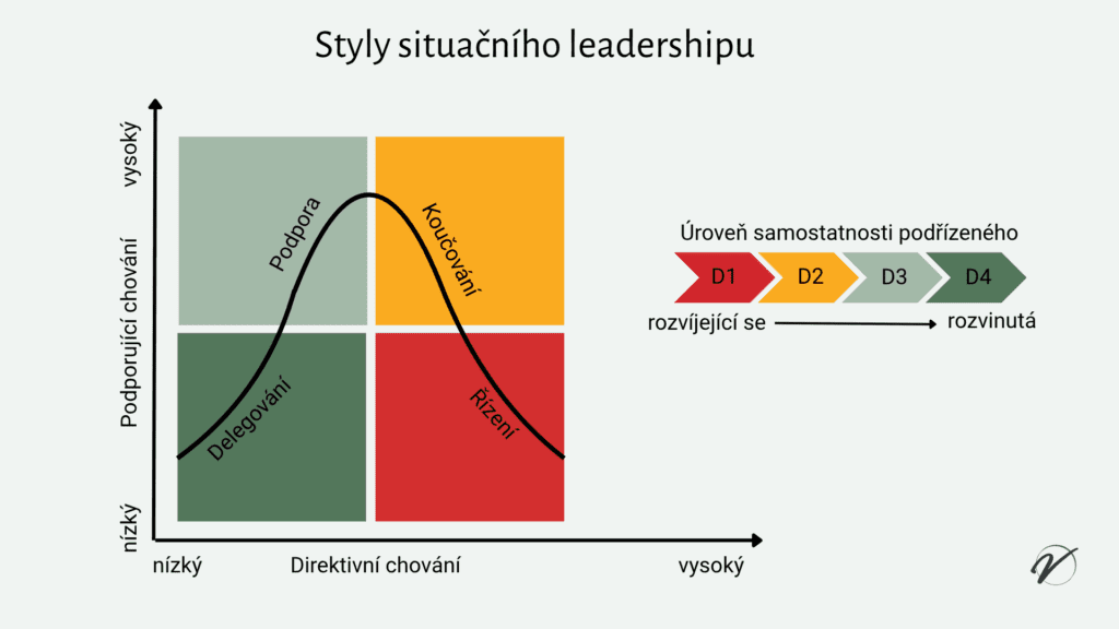 styly situačního leadershipu
